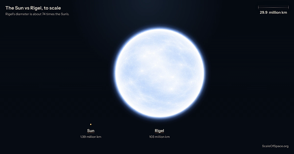 Sun Vs Rigel To Scale | Scale of Space